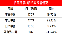 四家日系品牌销量排名，一汽马自达跌幅近四成