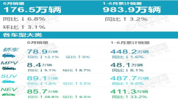 上半年超五成经销商亏损，合资品牌最惨