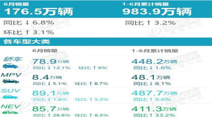 上半年超五成经销商亏损，合资品牌最惨