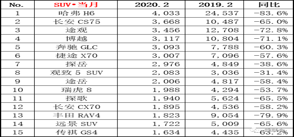 2月SUV销量榜：九款自主车型上榜，哈弗H6降幅最大