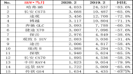 2月SUV销量榜：九款自主车型上榜，哈弗H6降幅最大