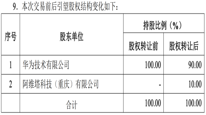 百亿入股！长安华为官宣