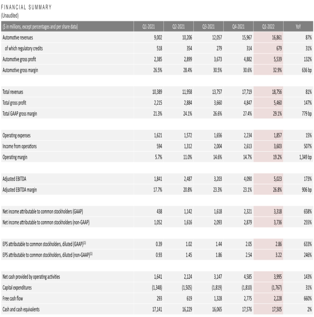 一周三次涨价，特斯拉净利润暴涨658%