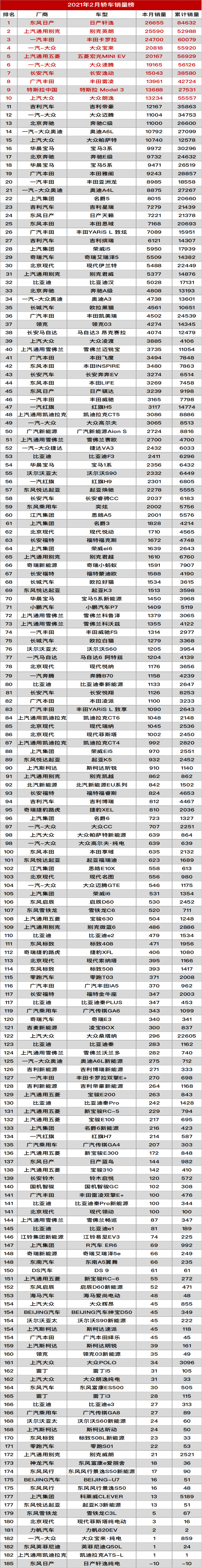 【最新汽车销量】2021年2月轿车销量排行榜，轿车销量榜单
