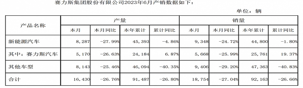 销量持续不佳！赛力斯6月销量公布