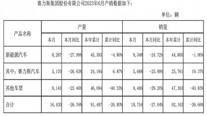销量持续不佳！赛力斯6月销量公布