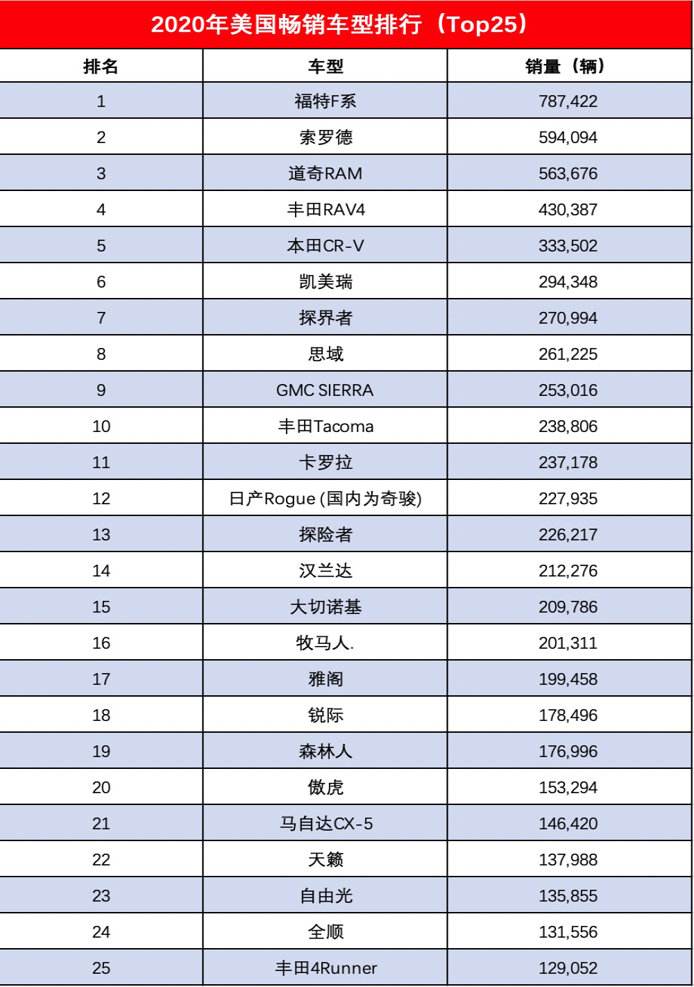 2020年北美单一车型销量榜，德韩系车型全军覆没   