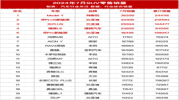 7月SUV零售销量榜