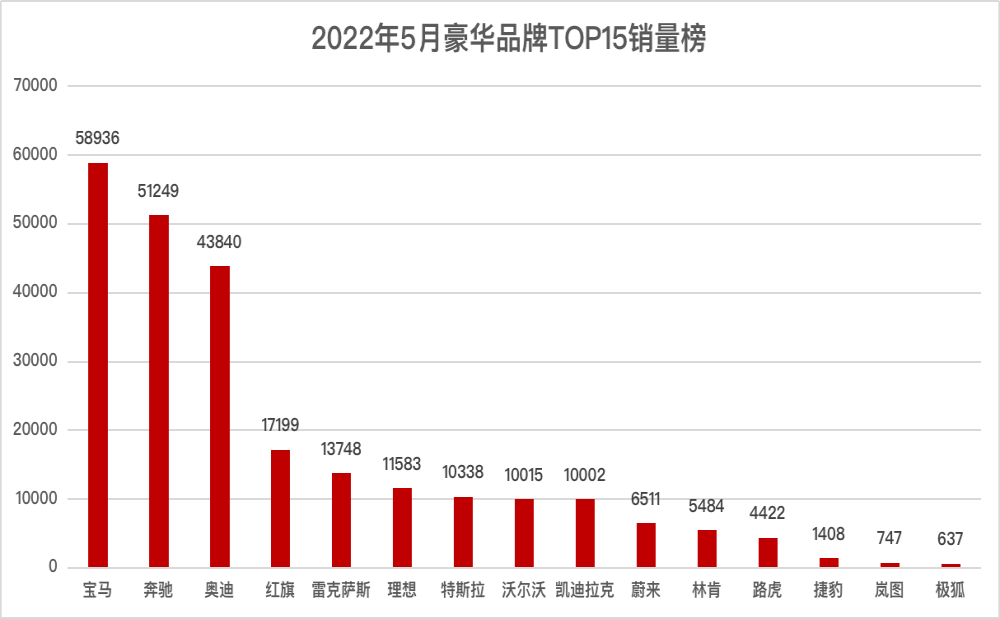 5月豪车销量榜，蔚来前十垫底