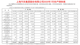 上汽集团7月销量不及市场，大众品牌下滑趋势扩大