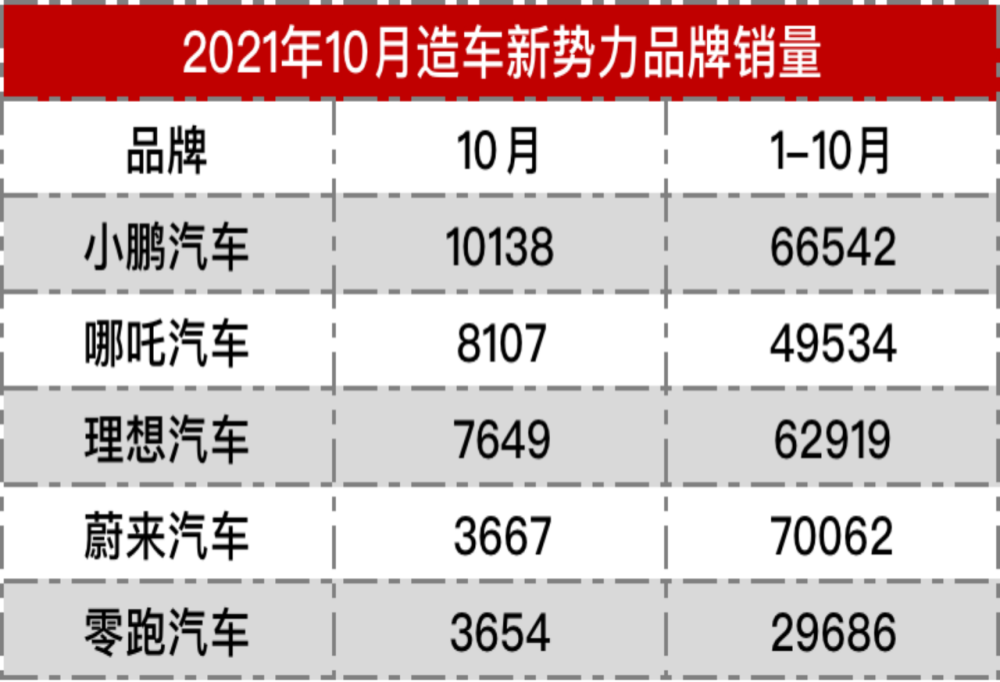 10月新势力销量大调整，蔚来交付3667辆