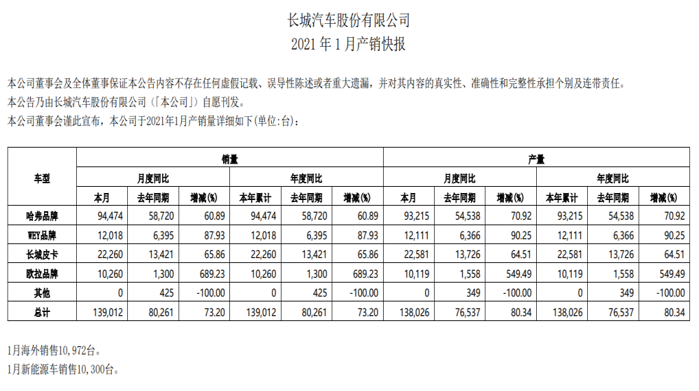 长城汽车最新销量数据，长城汽车2021年1月销量公布
