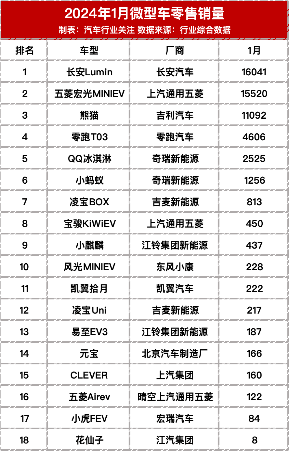 1月轿车销量细分车型榜