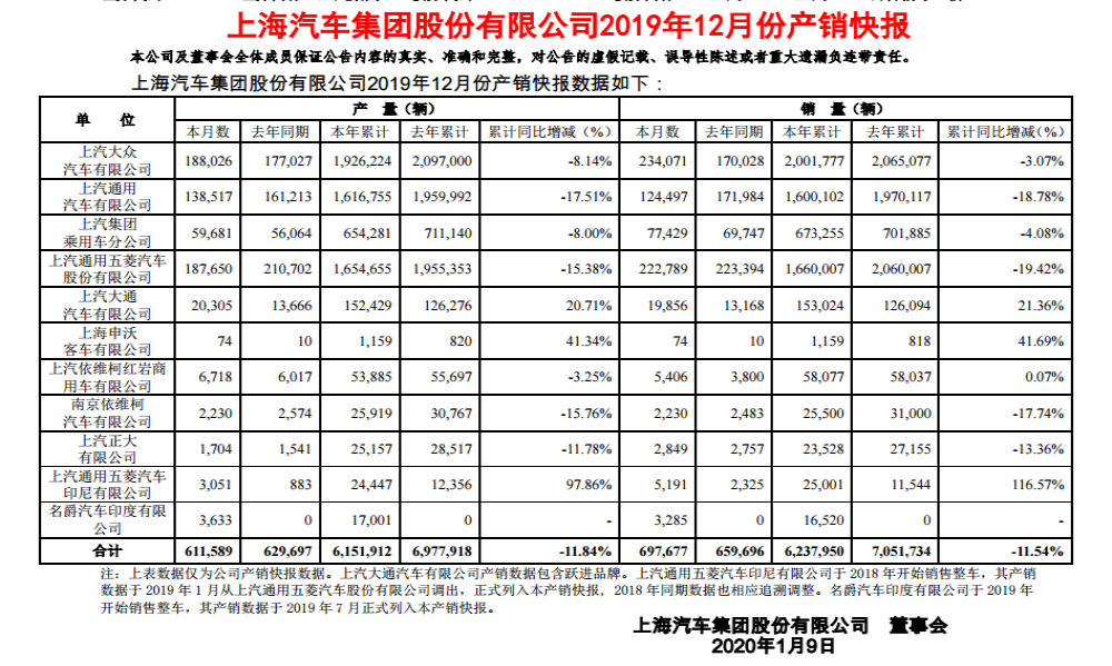 上汽集团考试成绩不理想，2019年销量同比下滑11.5%