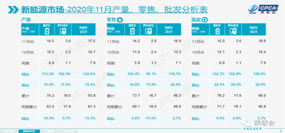 新能源汽车销量再超100%，特斯拉月销首破2万辆 