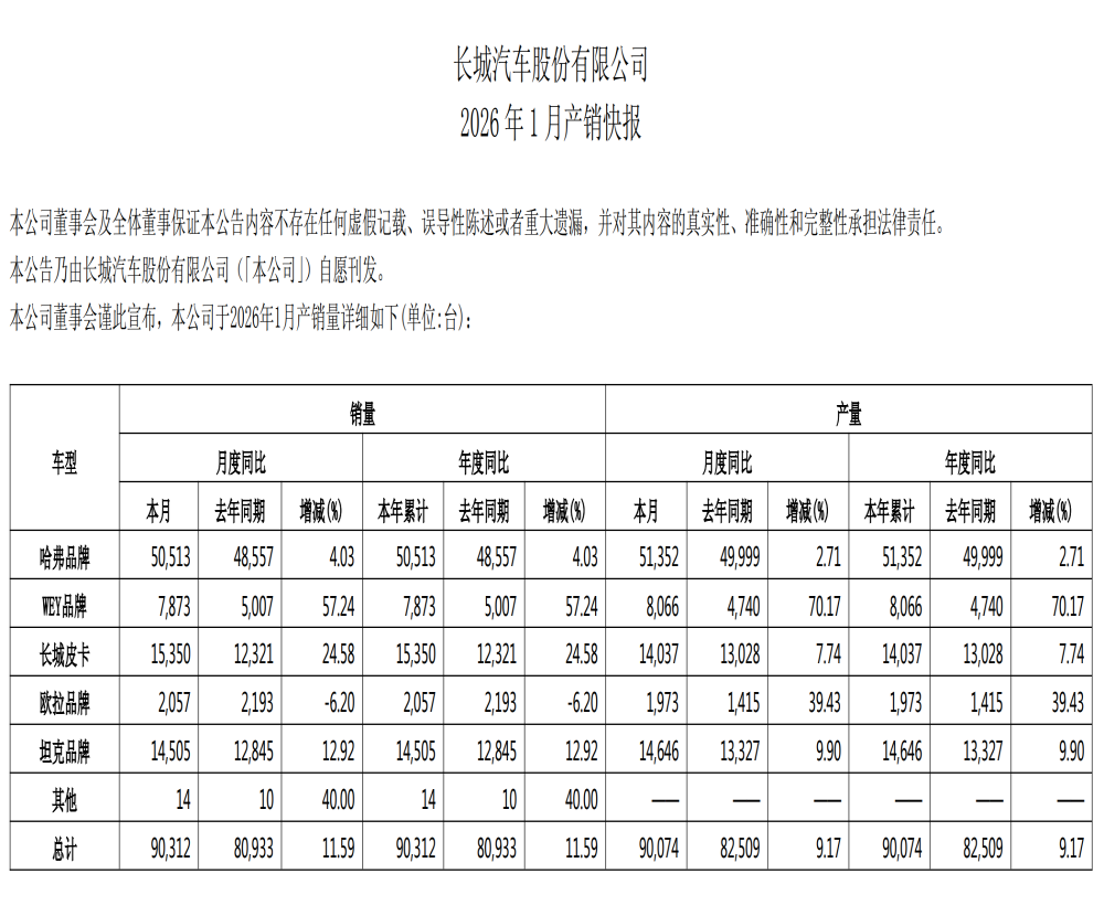 长城汽车最新销量公布！魏牌继续大涨