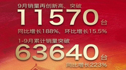 一汽红旗9月份销量达11570万辆 同比去年增长188%