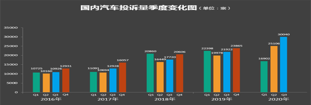 2020年三季度汽车投诉分析报告，投诉量创历史最高纪录