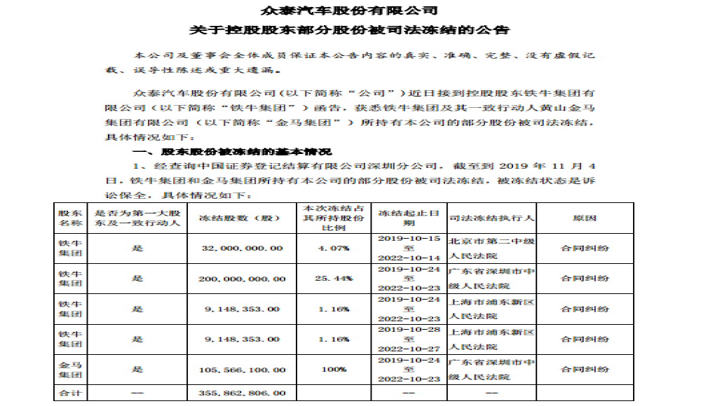 难脱困局！巨亏7.6亿元后，众泰汽车大股东股份遭司法冻结