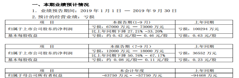 名存实亡！一汽夏利前三季度预计亏损6.7亿-7.3亿元