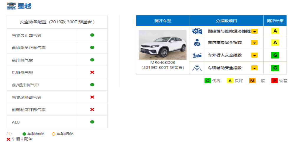 A柱坚挺！吉利星越车型中保研C-IASI碰撞测评结果公布 