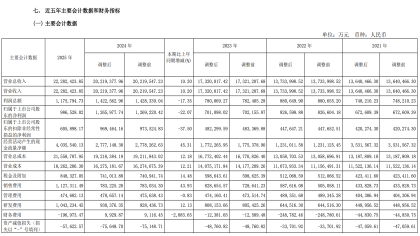 长城汽车年报！利润跌22%