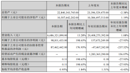 江铃汽车Q3净利润同比增长198.65%，因为有福特品牌的光环？