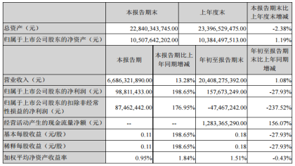江铃汽车Q3净利润同比增长198.65%，因为有福特品牌的光环？