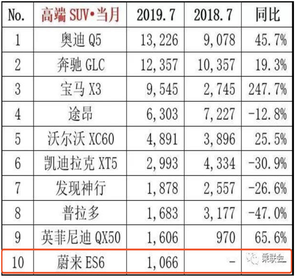 蔚来7月销量ES6超千台，离今年目标仍相距甚远