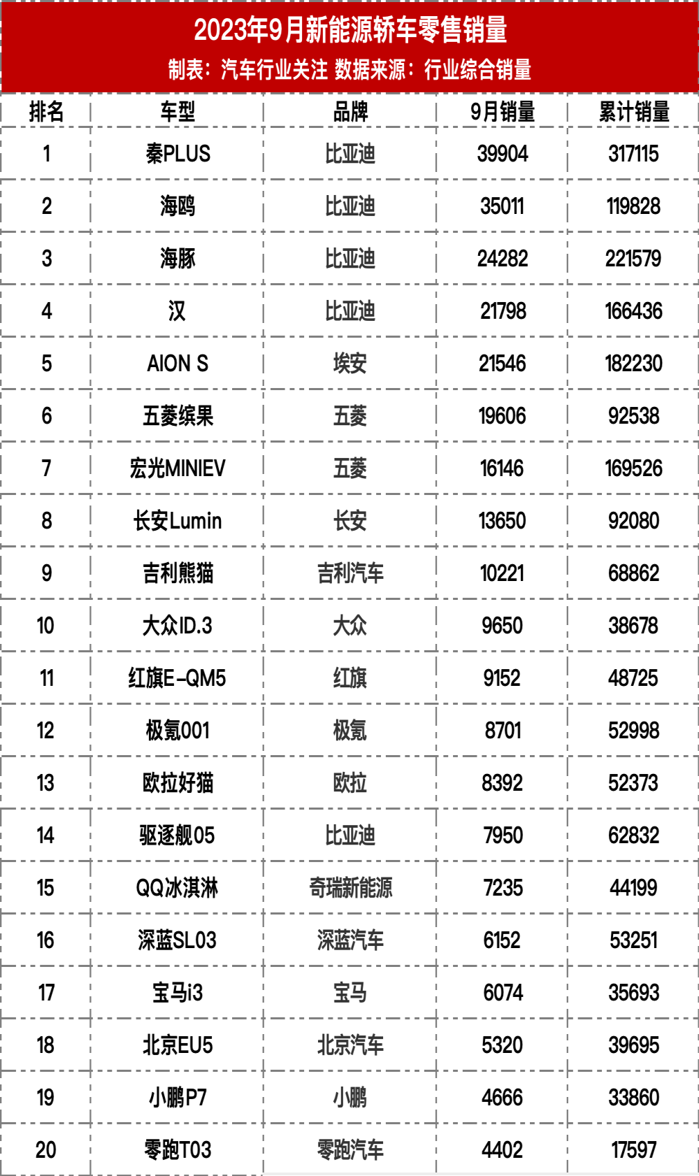 9月新能源轿车/SUV销量