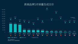 5月高端品牌排名大调整，雷克萨斯跌至第七