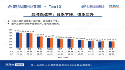 5月中国汽车保值率排行榜：日系品牌保值率下滑明显