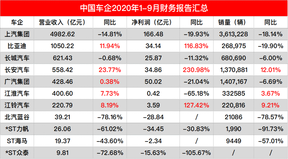 国内车企三季度业绩汇总，比亚迪长安盈利超30亿元