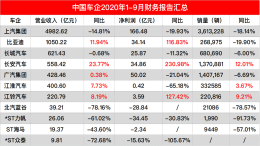 国内车企三季度业绩汇总，比亚迪长安盈利超30亿元