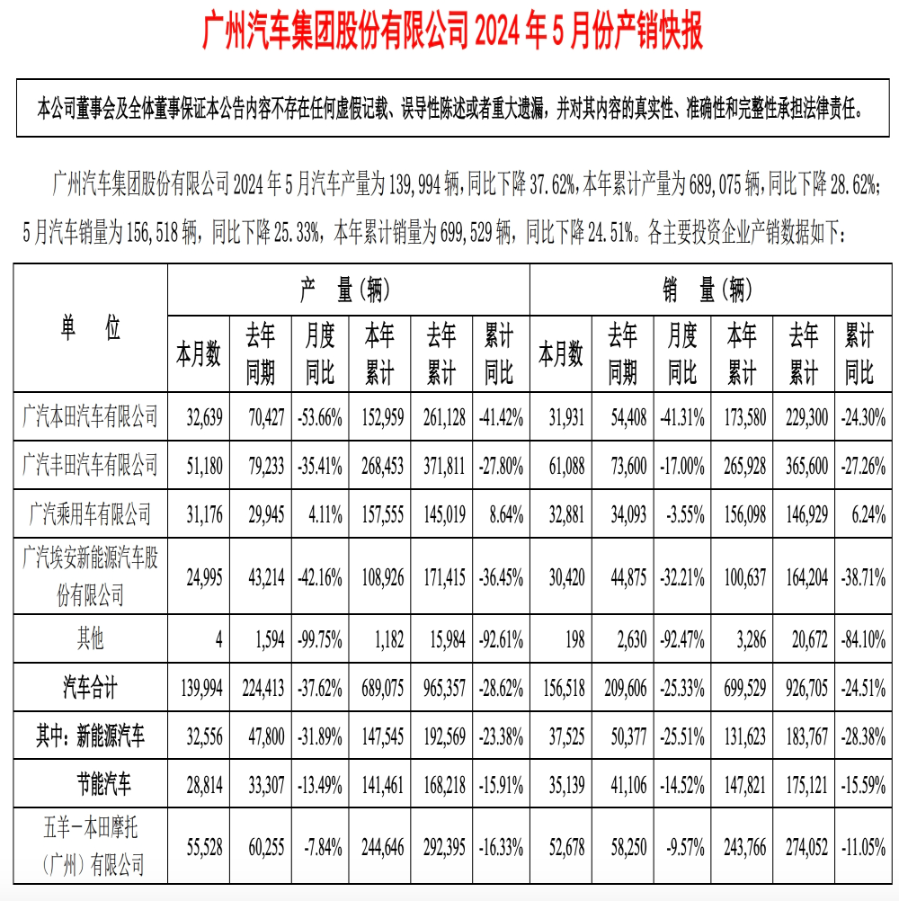 广汽集团销量大跌，本田最惨
