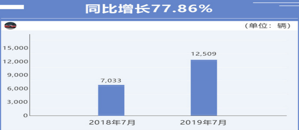北汽新能源7月销量大涨77.8%,完成年销目标22万仍有很大困难