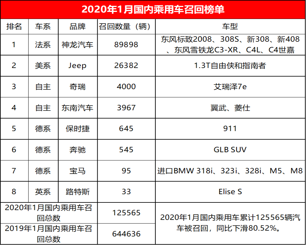 国内乘用车1月召回125565辆，法系美系成为召回重灾区