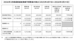电动车战略受阻！本田预计年亏损约300亿人民币