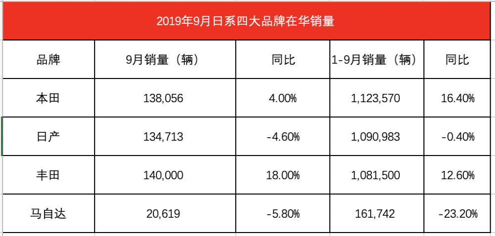 金九见效！9月四大日系车企在华销量均增长