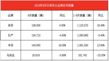 金九见效！9月四大日系车企在华销量均增长