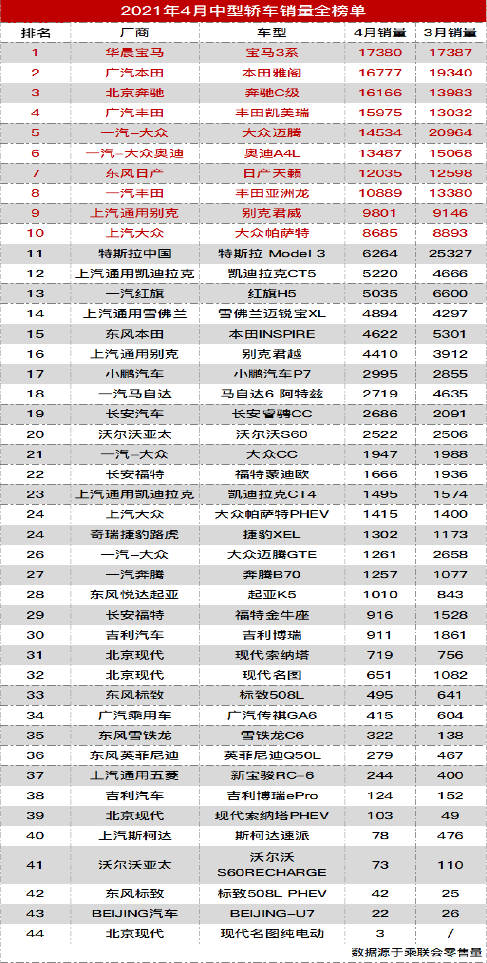 4月中型车销量排名：宝马3系夺得冠军，特斯拉Model 3“最惨”