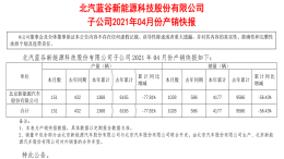 北汽蓝谷前四月销量腰斩，华为车型年底交付