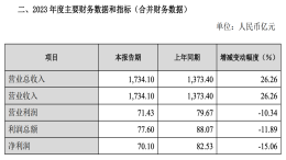 长城汽车年报出炉，净利润同比下滑15%