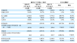 造车新势力财报公布，小鹏汽车亏损最大