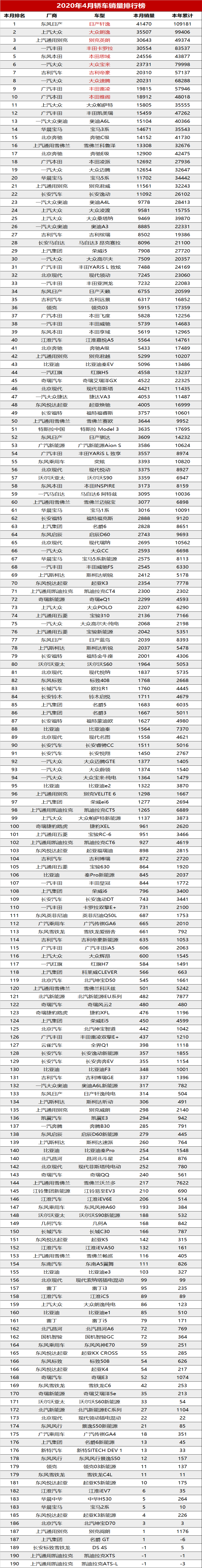 2020年4月汽车销量排行榜（轿车）