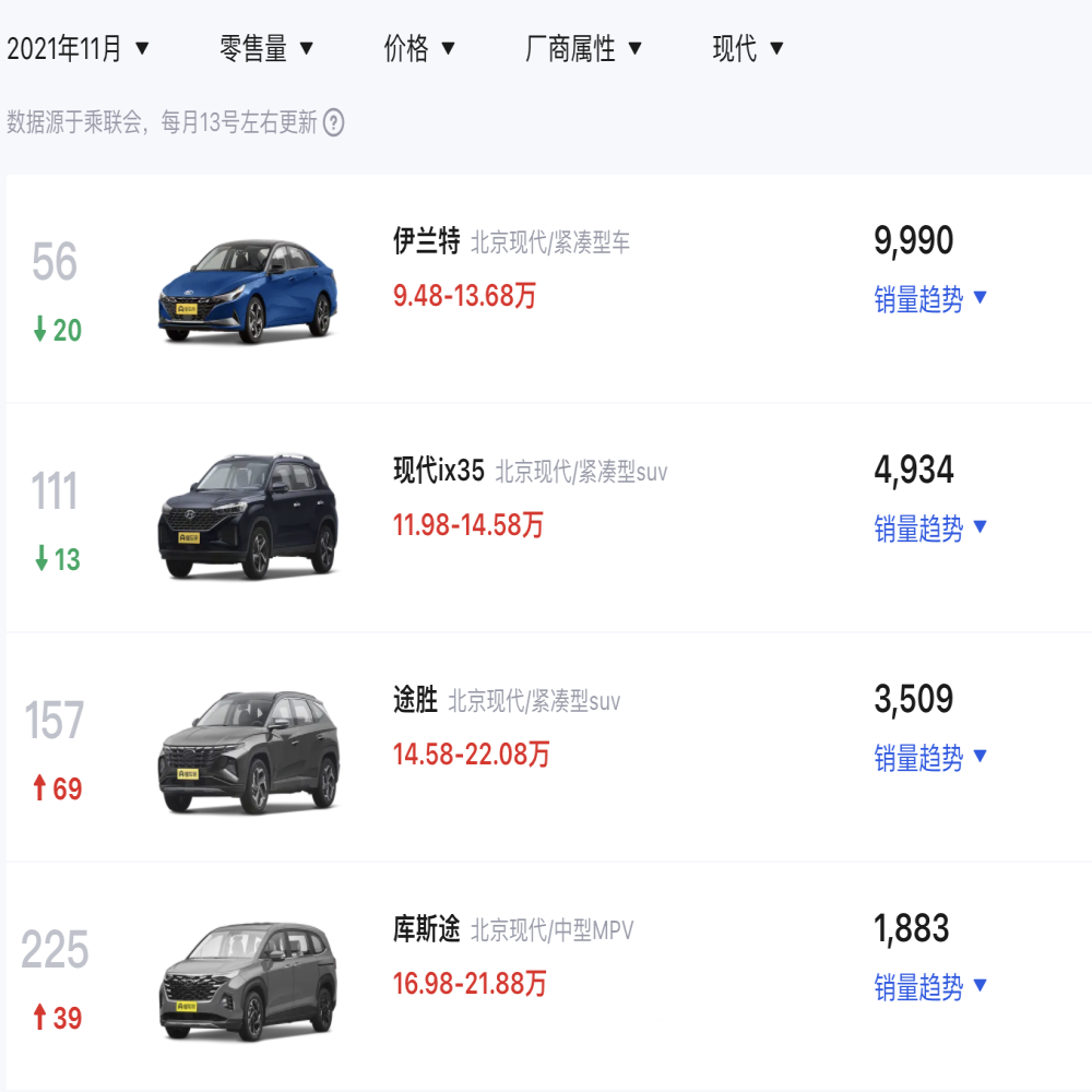 北京现代公布最新销量，伊兰特成爆款