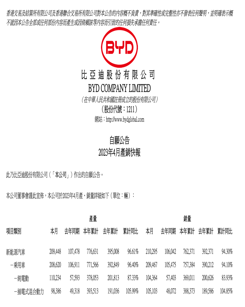 卖疯了!比亚迪狂销21万