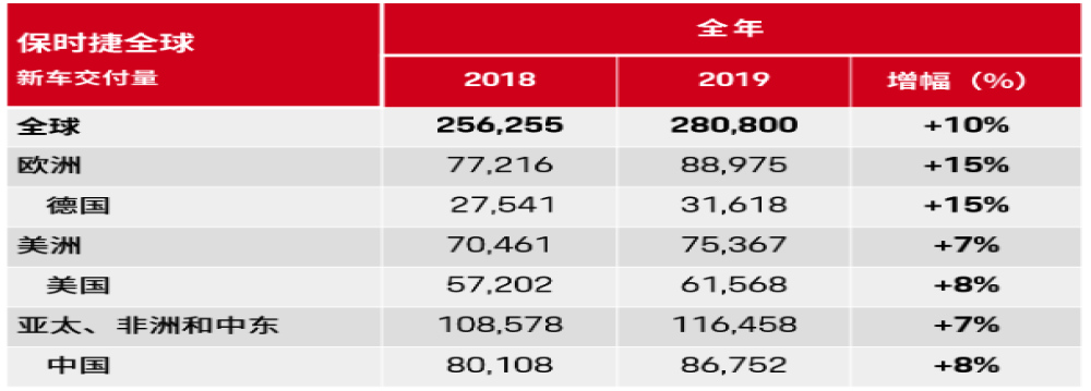 真的不愁卖！保时捷2019年全球交付28万辆，增长10% 