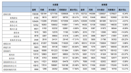 东风集团汽车销量11月销量，同比增长5.36%