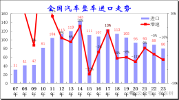 进口车销量创10年新低，保时捷跌幅最大